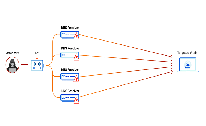 DDoS Attacks